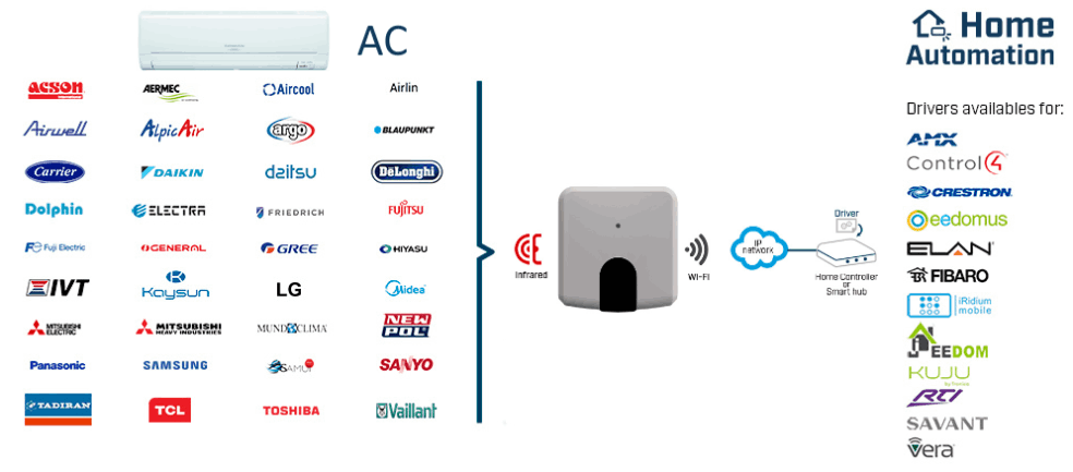 Intesis Home Automation