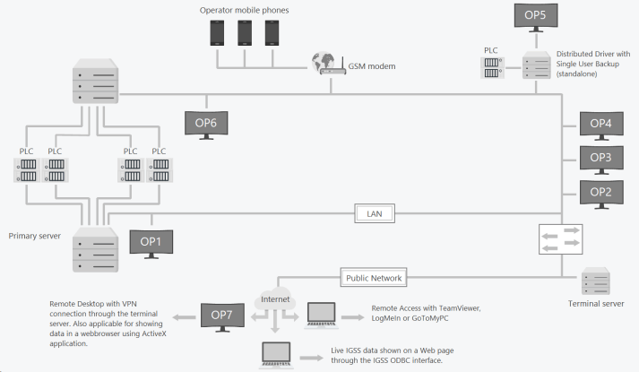 IGSS Architecture